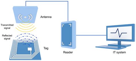 wireless rfid sensors|rfid sensor simulation.